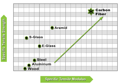 Carbon Fiber Applications